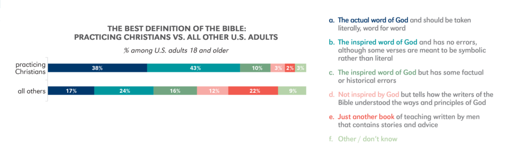 03-the-bible-among-key-demographics-barna-digital-barna-digital